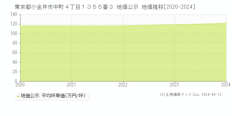 東京都小金井市中町４丁目１３５５番３ 公示地価 地価推移[2020-2020]