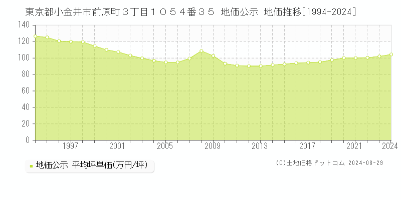 東京都小金井市前原町３丁目１０５４番３５ 地価公示 地価推移[1994-2023]