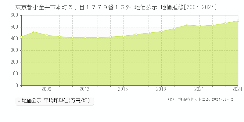 東京都小金井市本町５丁目１７７９番１３外 公示地価 地価推移[2007-2020]