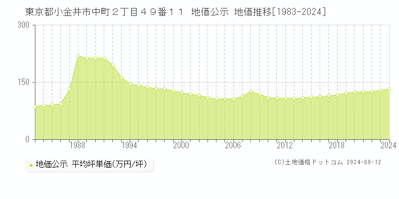 東京都小金井市中町２丁目４９番１１ 公示地価 地価推移[1983-2014]