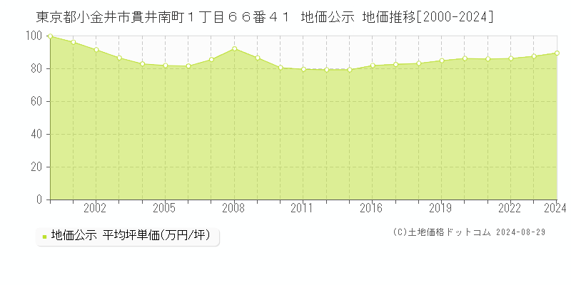 東京都小金井市貫井南町１丁目６６番４１ 地価公示 地価推移[2000-2023]