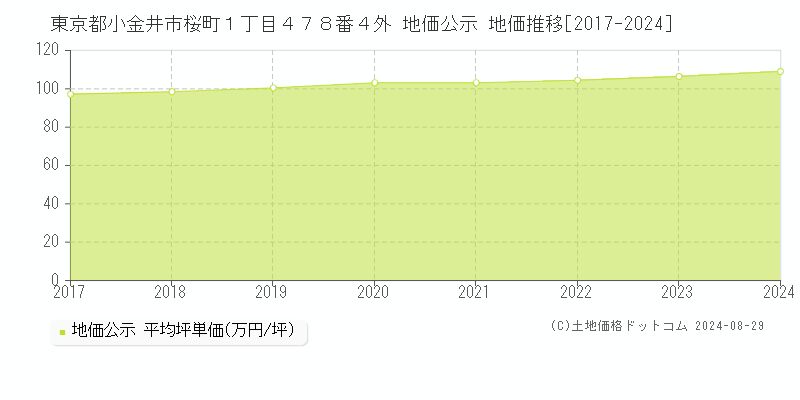 東京都小金井市桜町１丁目４７８番４外 公示地価 地価推移[2017-2020]