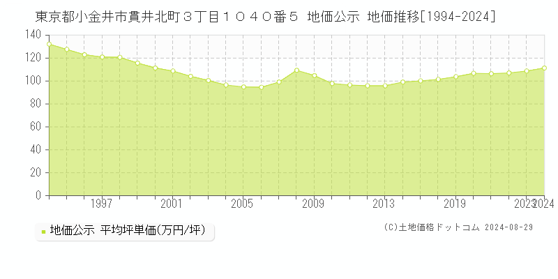 東京都小金井市貫井北町３丁目１０４０番５ 公示地価 地価推移[1994-2022]