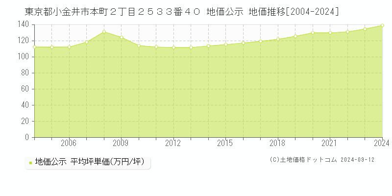 東京都小金井市本町２丁目２５３３番４０ 公示地価 地価推移[2004-2015]