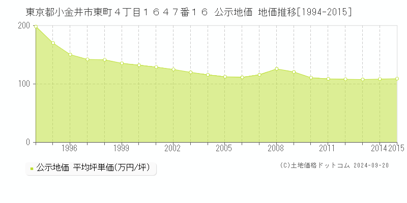 東京都小金井市東町４丁目１６４７番１６ 公示地価 地価推移[1994-2015]