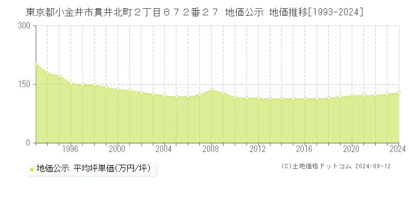 東京都小金井市貫井北町２丁目８７２番２７ 地価公示 地価推移[1993-2023]