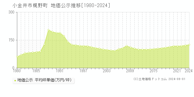 梶野町(小金井市)の公示地価推移グラフ(坪単価)[1980-2024年]