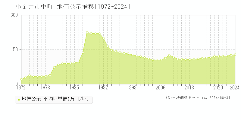 中町(小金井市)の公示地価推移グラフ(坪単価)[1972-2024年]