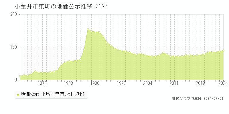 小金井市東町の地価公示推移グラフ 
