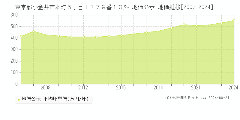 東京都小金井市本町５丁目１７７９番１３外 地価公示 地価推移[2007-2023]