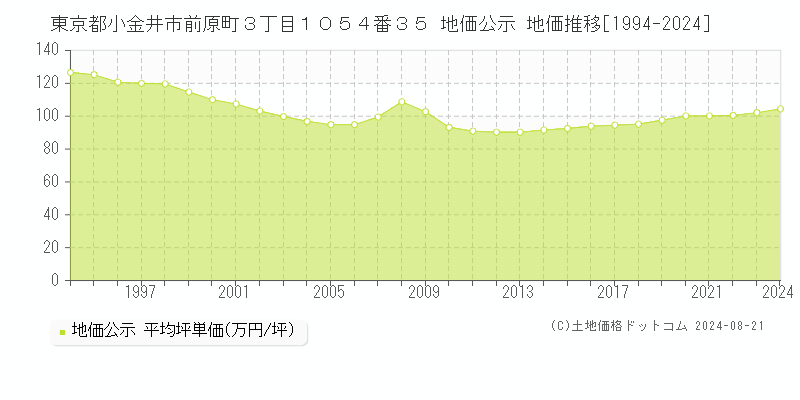 東京都小金井市前原町３丁目１０５４番３５ 公示地価 地価推移[1994-2024]