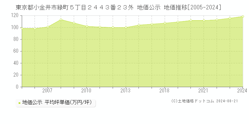 東京都小金井市緑町５丁目２４４３番２３外 地価公示 地価推移[2005-2023]