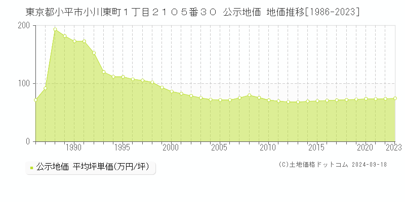 東京都小平市小川東町１丁目２１０５番３０ 公示地価 地価推移[1986-2020]