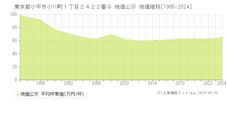 東京都小平市小川町１丁目２４２２番９ 公示地価 地価推移[1995-2024]