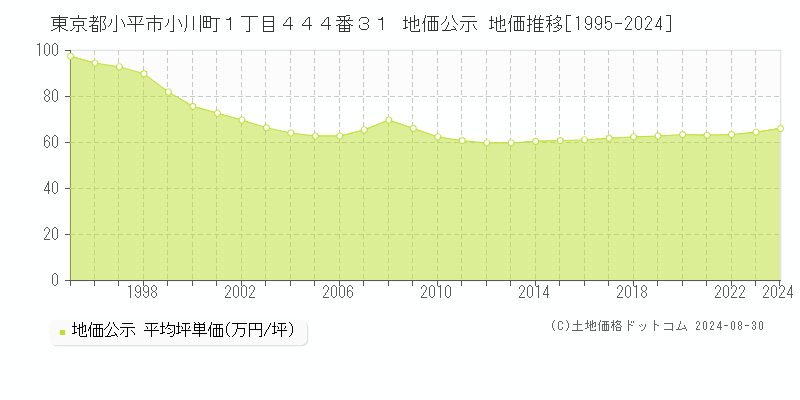 東京都小平市小川町１丁目４４４番３１ 公示地価 地価推移[1995-2020]