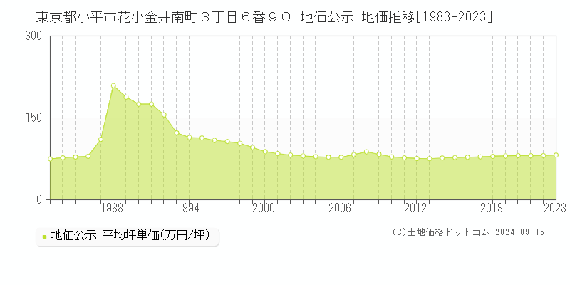 東京都小平市花小金井南町３丁目６番９０ 公示地価 地価推移[1983-2022]