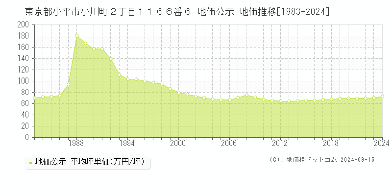 東京都小平市小川町２丁目１１６６番６ 公示地価 地価推移[1983-2022]