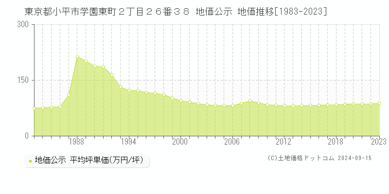 東京都小平市学園東町２丁目２６番３８ 公示地価 地価推移[1983-2021]