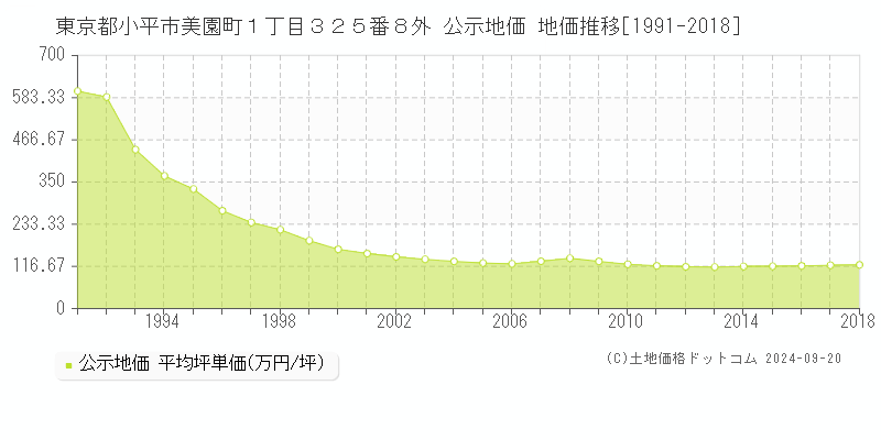 東京都小平市美園町１丁目３２５番８外 公示地価 地価推移[1991-2018]