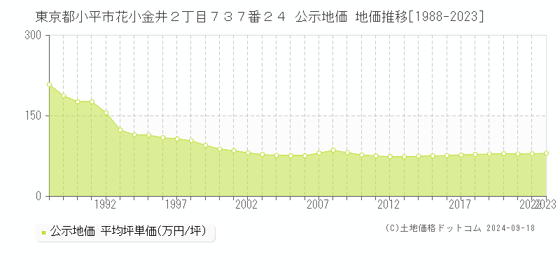 東京都小平市花小金井２丁目７３７番２４ 公示地価 地価推移[1988-2022]