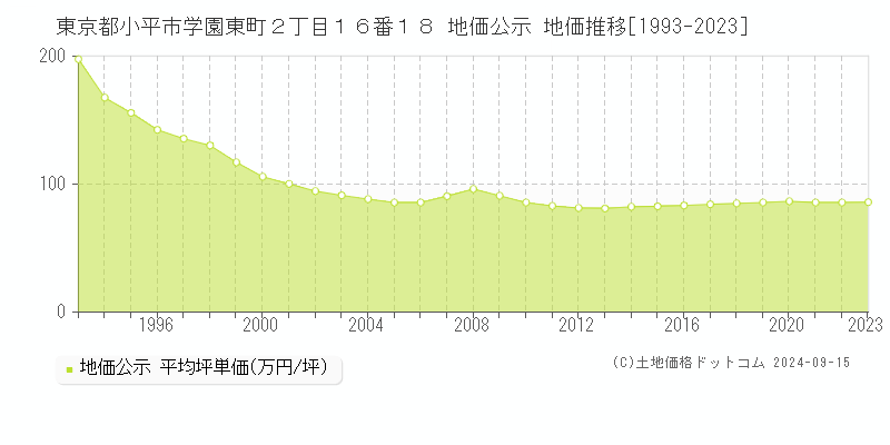 東京都小平市学園東町２丁目１６番１８ 公示地価 地価推移[1993-2018]