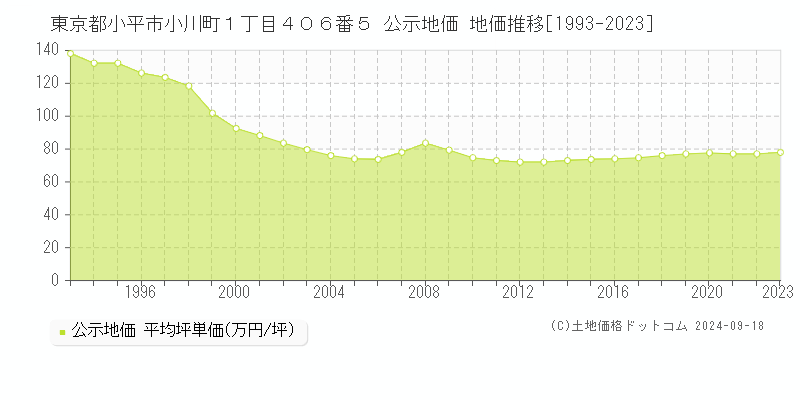 東京都小平市小川町１丁目４０６番５ 公示地価 地価推移[1993-2021]