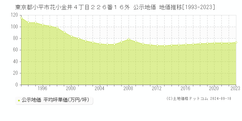 東京都小平市花小金井４丁目２２６番１６外 公示地価 地価推移[1993-2019]