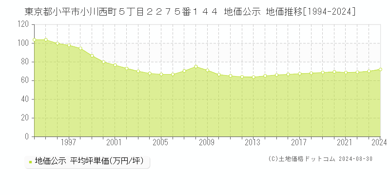 東京都小平市小川西町５丁目２２７５番１４４ 公示地価 地価推移[1994-2021]