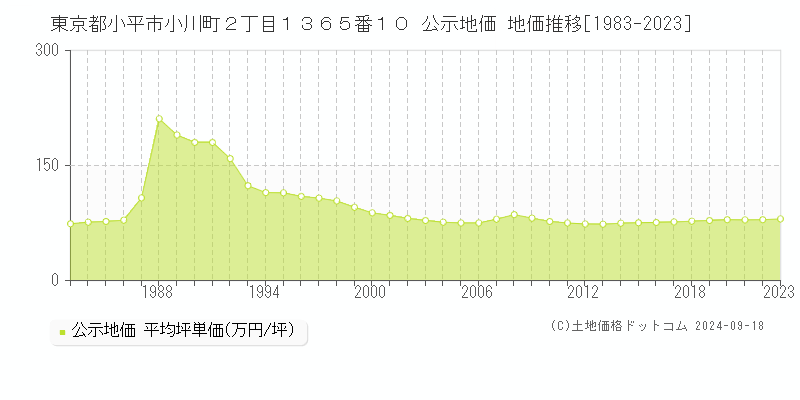 東京都小平市小川町２丁目１３６５番１０ 公示地価 地価推移[1983-2021]