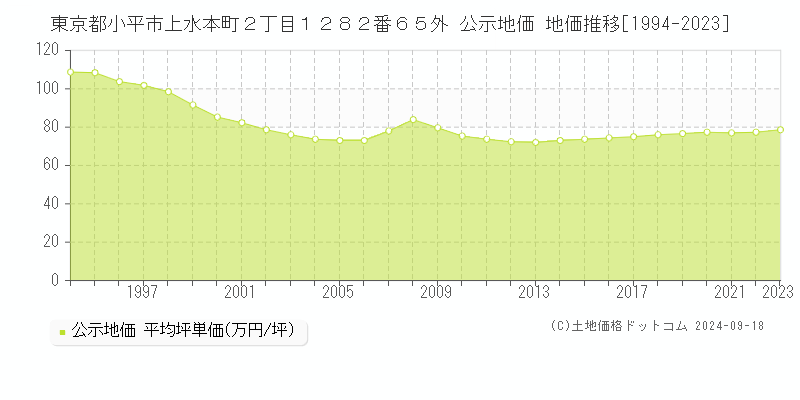 東京都小平市上水本町２丁目１２８２番６５外 公示地価 地価推移[1994-2021]