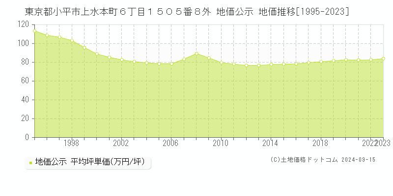 東京都小平市上水本町６丁目１５０５番８外 公示地価 地価推移[1995-2021]