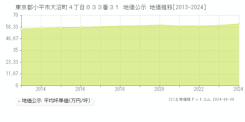 東京都小平市大沼町４丁目８３３番３１ 公示地価 地価推移[2013-2020]