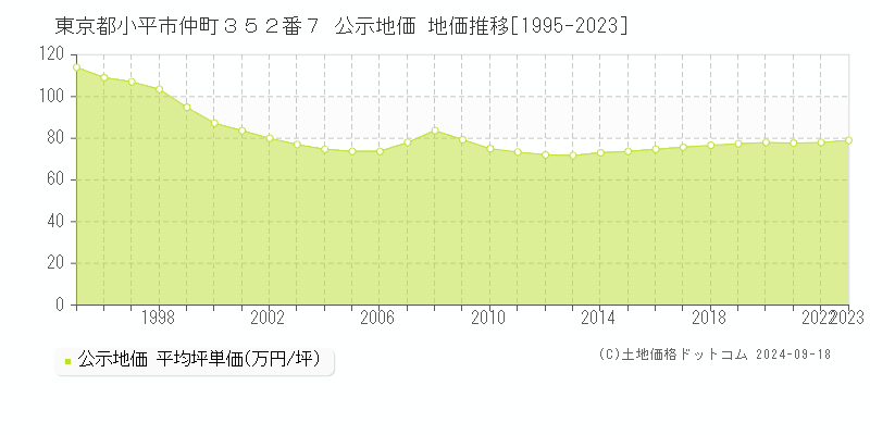 東京都小平市仲町３５２番７ 公示地価 地価推移[1995-2023]