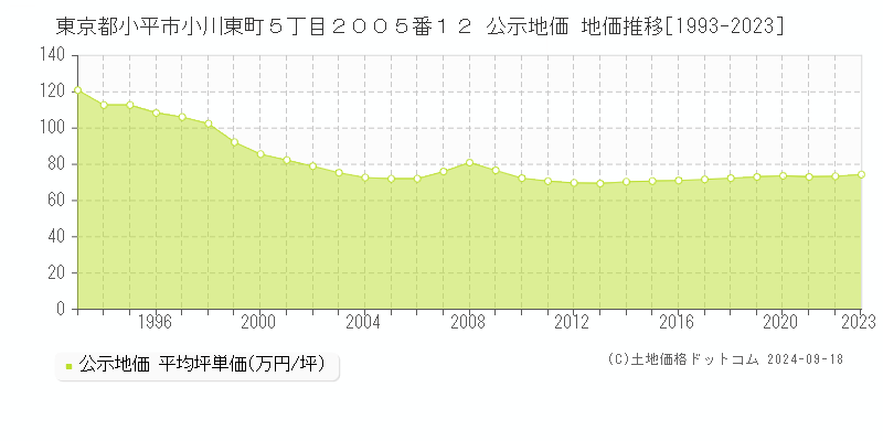 東京都小平市小川東町５丁目２００５番１２ 公示地価 地価推移[1993-2021]