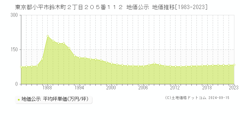 東京都小平市鈴木町２丁目２０５番１１２ 公示地価 地価推移[1983-2022]