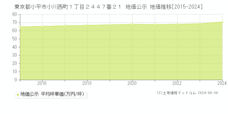 東京都小平市小川西町１丁目２４４７番２１ 公示地価 地価推移[2015-2020]