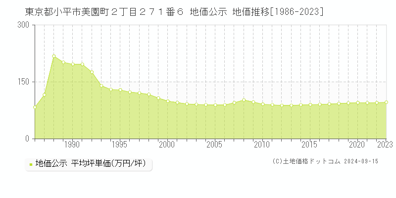 東京都小平市美園町２丁目２７１番６ 公示地価 地価推移[1986-2021]