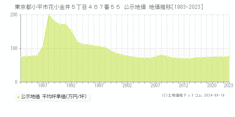 東京都小平市花小金井５丁目４８７番５５ 公示地価 地価推移[1983-2019]