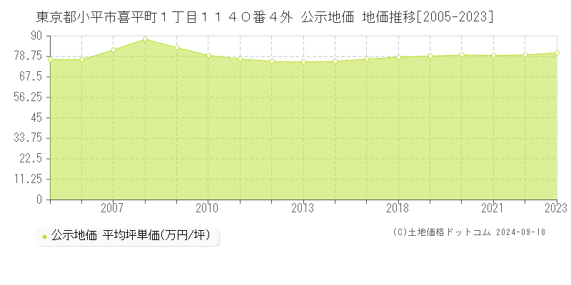 東京都小平市喜平町１丁目１１４０番４外 公示地価 地価推移[2005-2019]