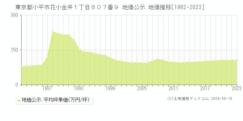 東京都小平市花小金井１丁目８０７番９ 公示地価 地価推移[1982-2019]