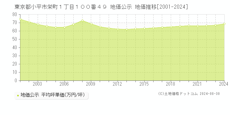 東京都小平市栄町１丁目１００番４９ 公示地価 地価推移[2001-2021]