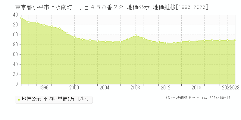 東京都小平市上水南町１丁目４８３番２２ 公示地価 地価推移[1993-2023]