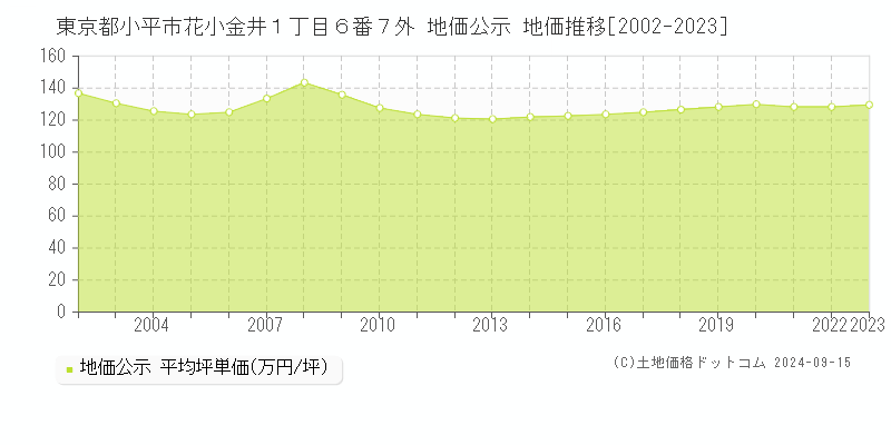 東京都小平市花小金井１丁目６番７外 地価公示 地価推移[2002-2023]