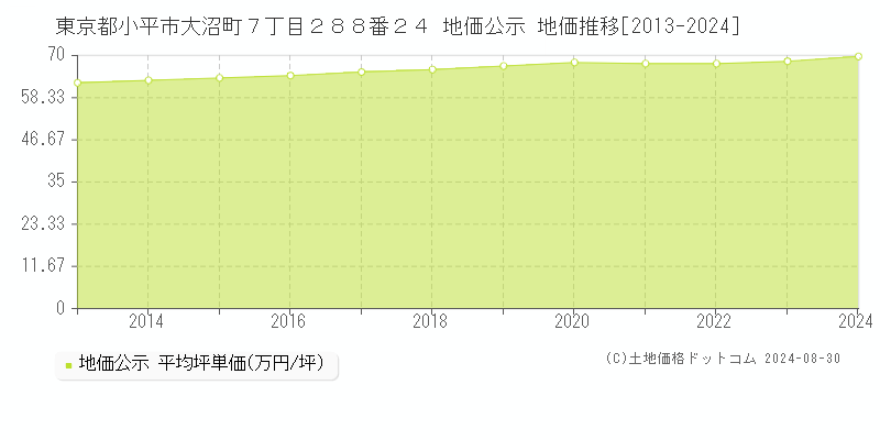 東京都小平市大沼町７丁目２８８番２４ 公示地価 地価推移[2013-2023]