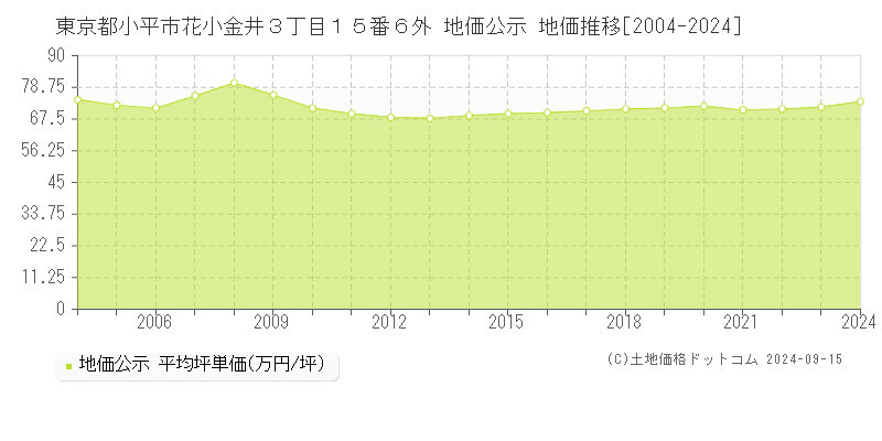 東京都小平市花小金井３丁目１５番６外 地価公示 地価推移[2004-2024]