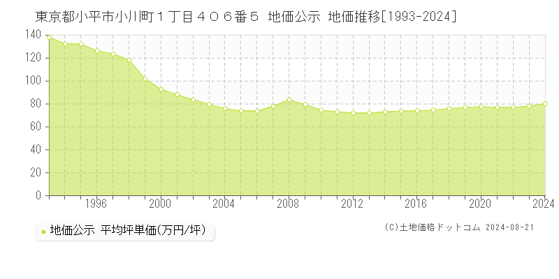 東京都小平市小川町１丁目４０６番５ 公示地価 地価推移[1993-2024]