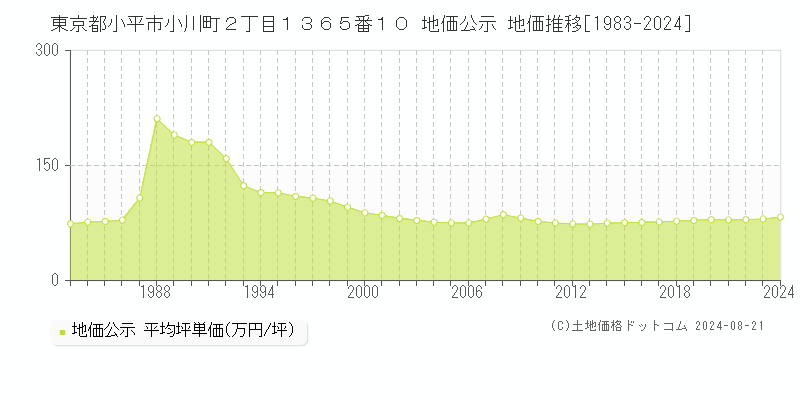 東京都小平市小川町２丁目１３６５番１０ 公示地価 地価推移[1983-2024]