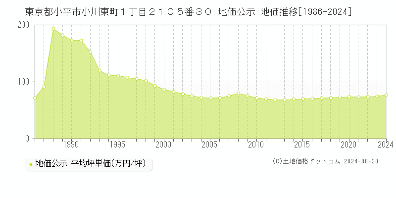 東京都小平市小川東町１丁目２１０５番３０ 公示地価 地価推移[1986-2024]