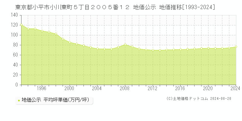 東京都小平市小川東町５丁目２００５番１２ 地価公示 地価推移[1993-2023]