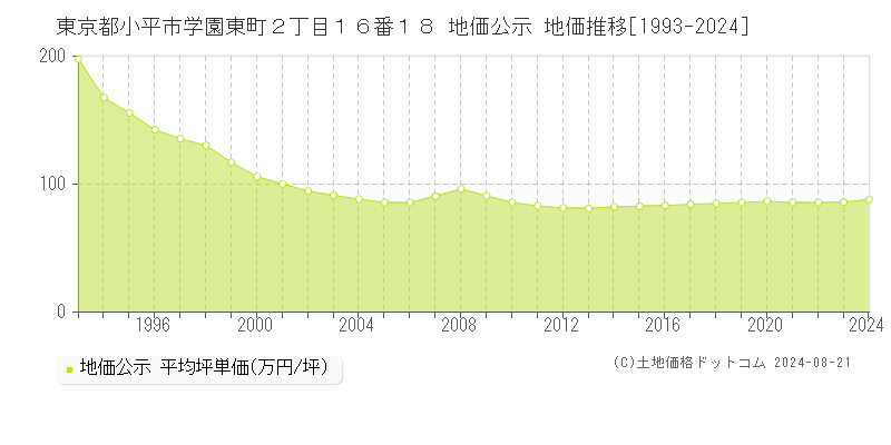 東京都小平市学園東町２丁目１６番１８ 公示地価 地価推移[1993-2024]